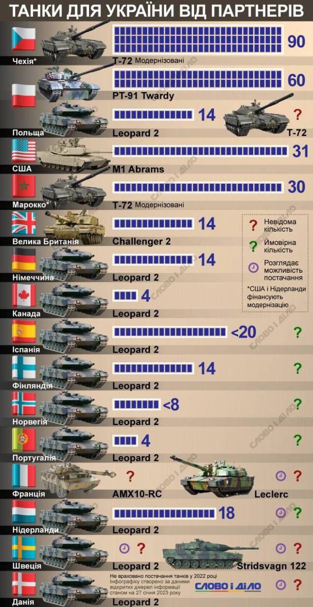 Посол Украины во Франции подсчитал, сколько Запад передаст танков Украине